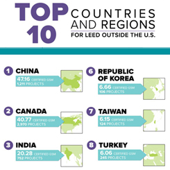 Türkiye, LEED 2017 Sıralamasında İlk 10'da